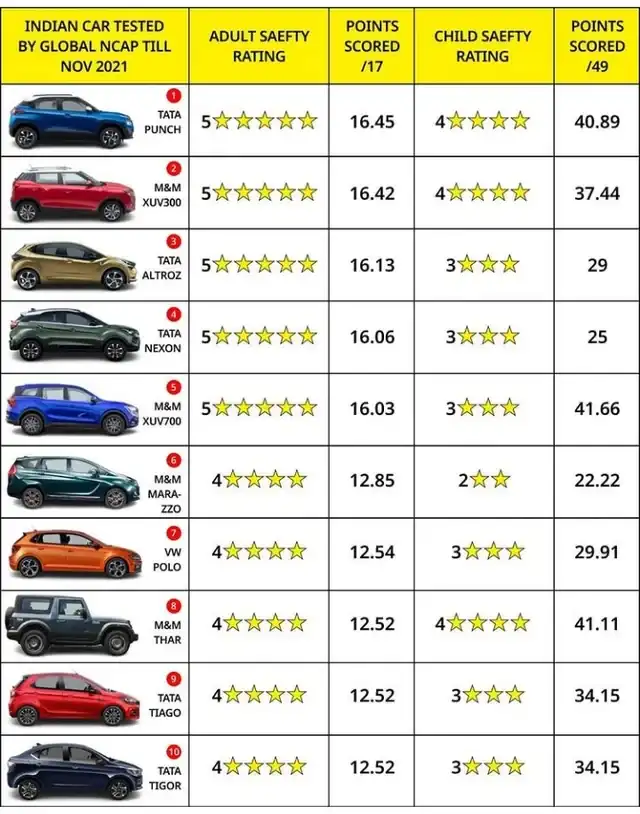 Safest Cars in India 2025