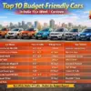 top 10 Budget Friendly Car | Carzovo
