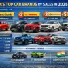image of top car brands by sales in 2025_carzovo