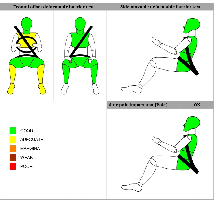 duster-ncap-front--side-impact-score