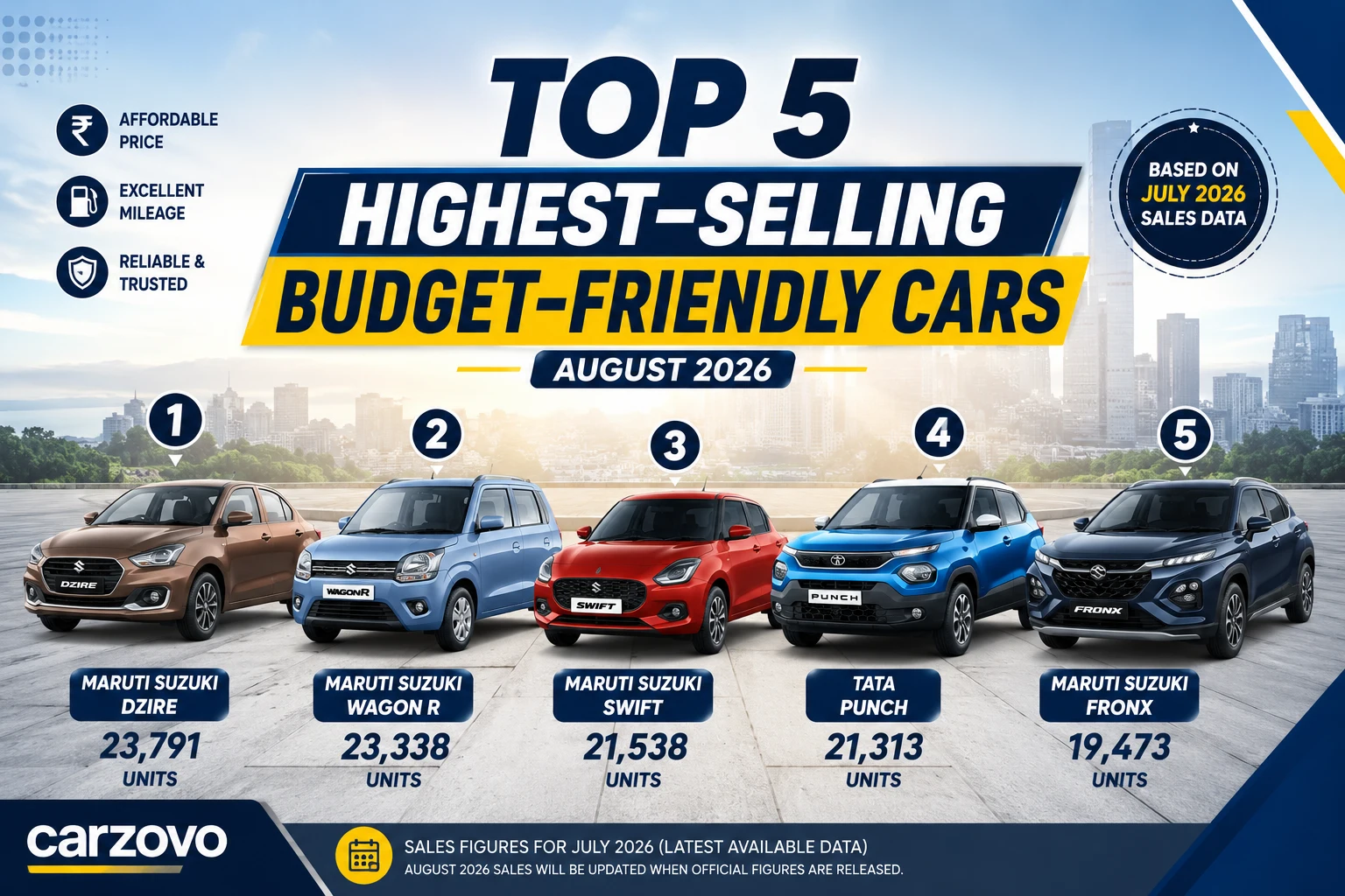 Top 5 highest-selling budget-friendly cars in August 2026