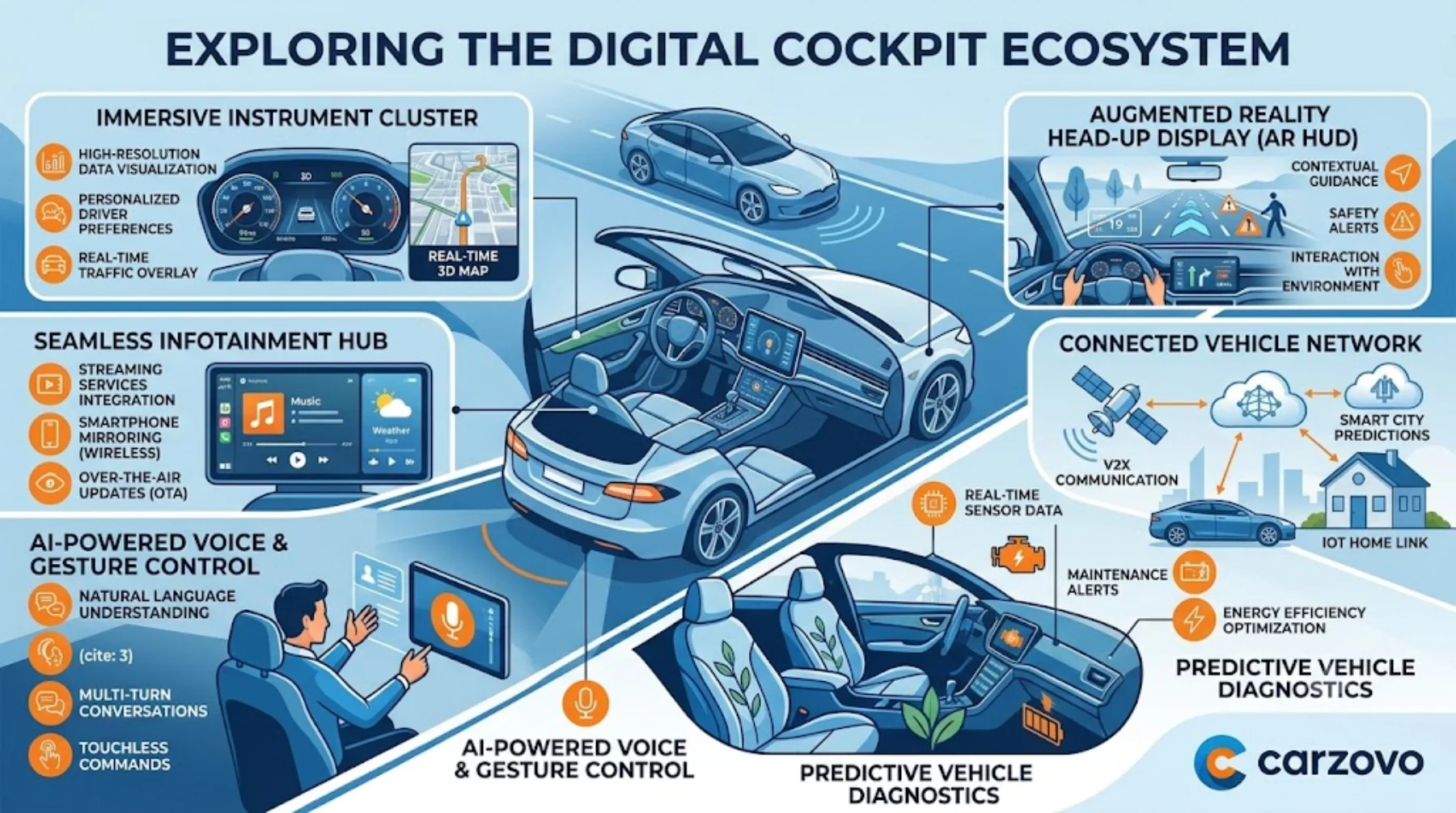 image of Digital cockpit